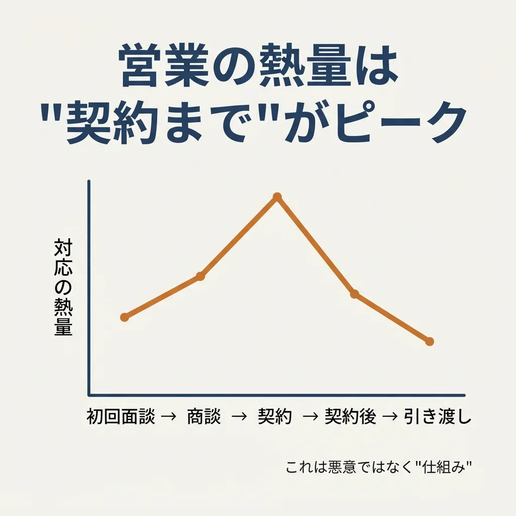 営業の熱量