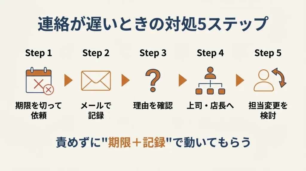 連絡が遅いときの対処5ステップ