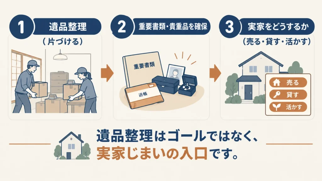 遺品整理から実家じまいへの流れ